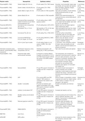 Review of Thin Film Nanocomposite Membranes and Their Applications in Desalination